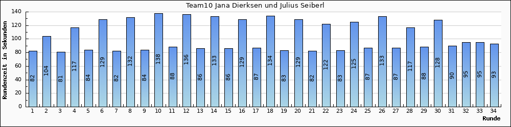 Graph vom Team 10